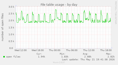 File table usage