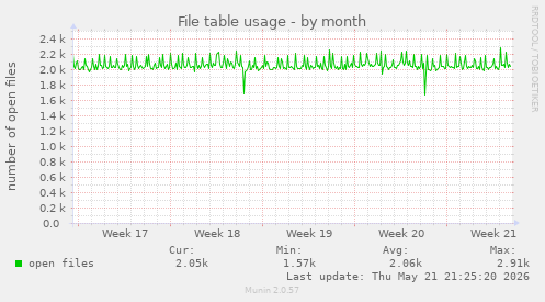 File table usage