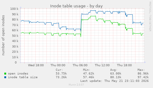 daily graph