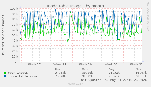 monthly graph