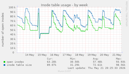 weekly graph