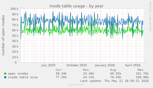 Inode table usage