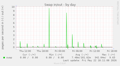Swap in/out