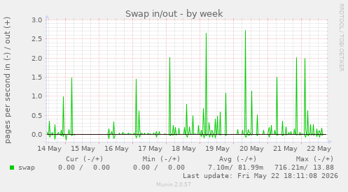 Swap in/out