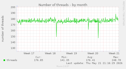Number of threads
