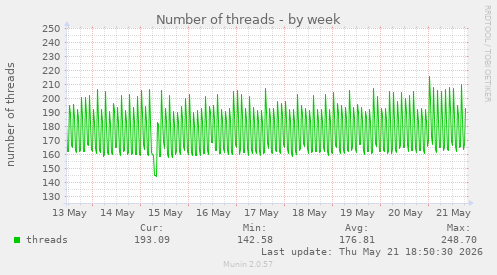 Number of threads