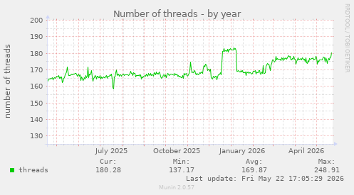 Number of threads