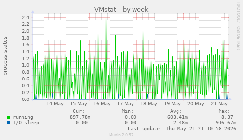 weekly graph