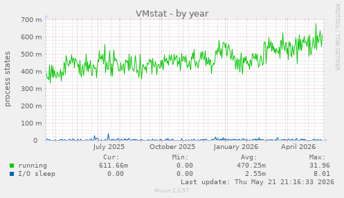 VMstat