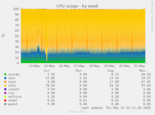 CPU usage