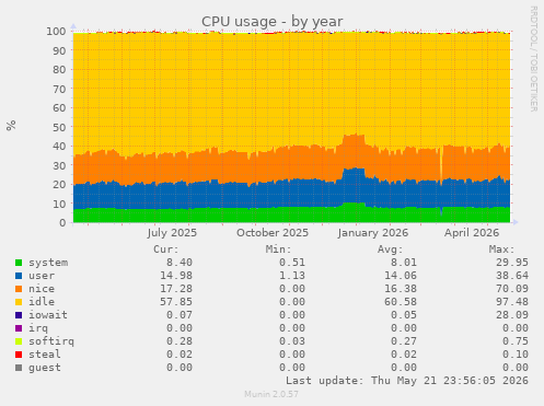 CPU usage
