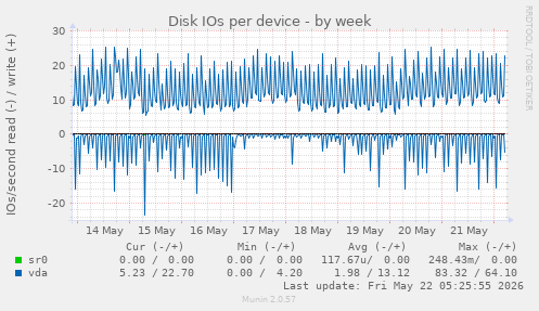 Disk IOs per device