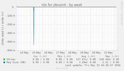 IOs for /dev/sr0