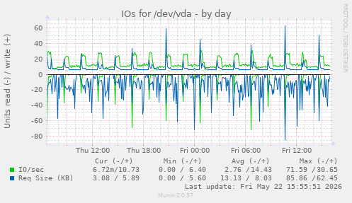 IOs for /dev/vda