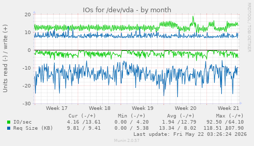 monthly graph