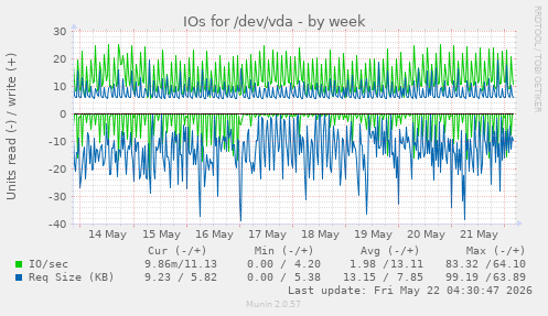 IOs for /dev/vda
