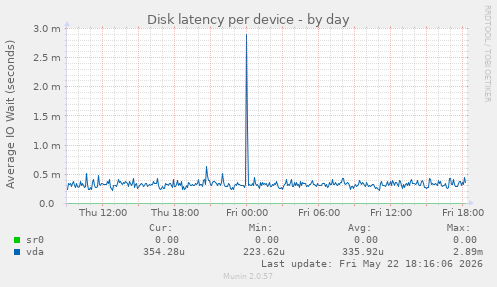 Disk latency per device