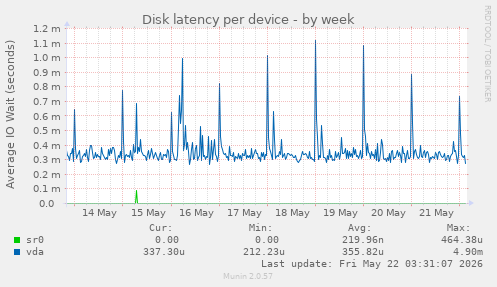 Disk latency per device