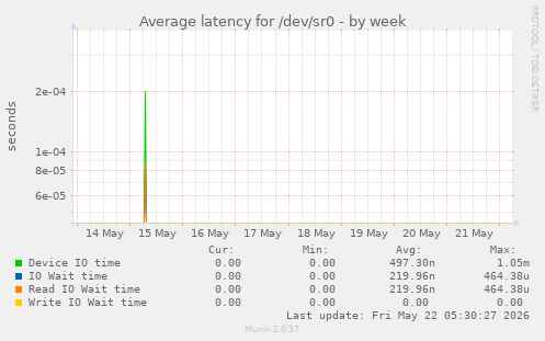 Average latency for /dev/sr0