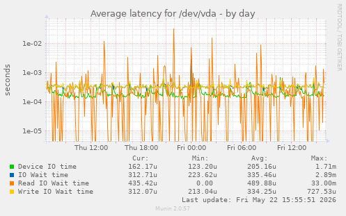 Average latency for /dev/vda