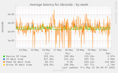 Average latency for /dev/vda