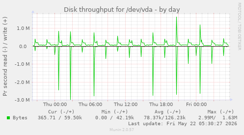Disk throughput for /dev/vda