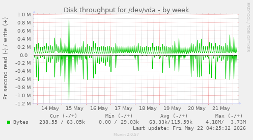 Disk throughput for /dev/vda