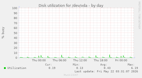 Disk utilization for /dev/vda