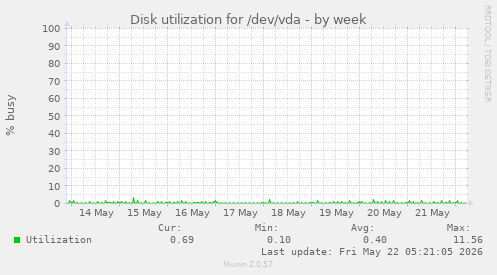 Disk utilization for /dev/vda