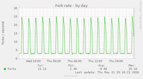 Fork rate