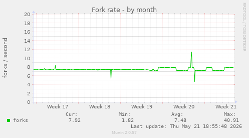 Fork rate