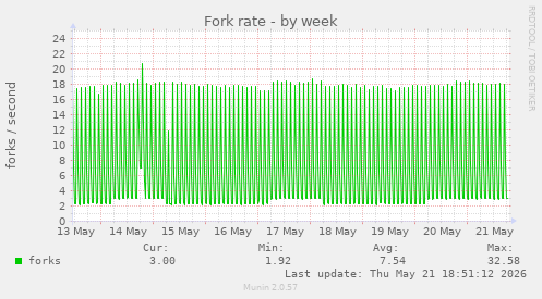 Fork rate