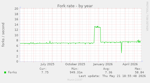 Fork rate