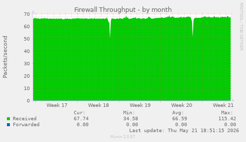 Firewall Throughput