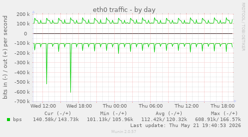 daily graph