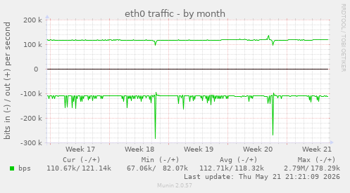 eth0 traffic