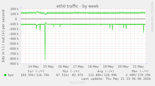 weekly graph