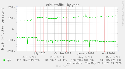 yearly graph