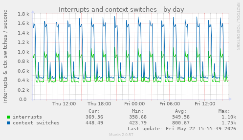 Interrupts and context switches