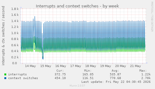 Interrupts and context switches