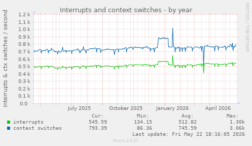 yearly graph