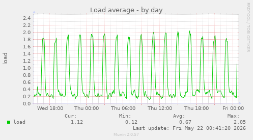 Load average