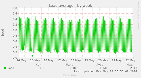 Load average