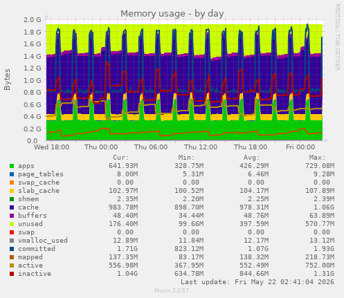 Memory usage