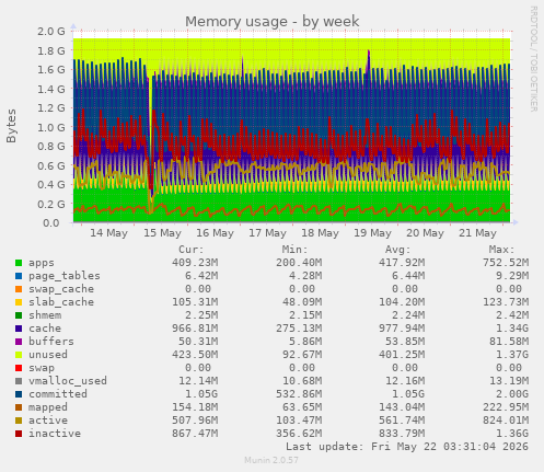 Memory usage