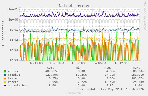Netstat