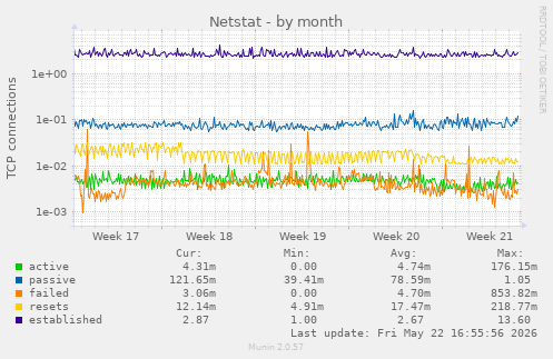 Netstat