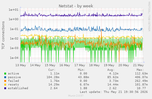 Netstat