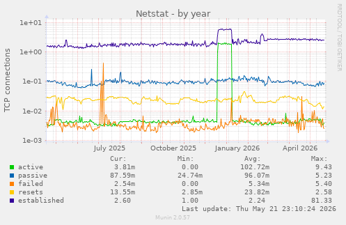 Netstat