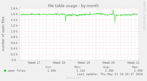 File table usage